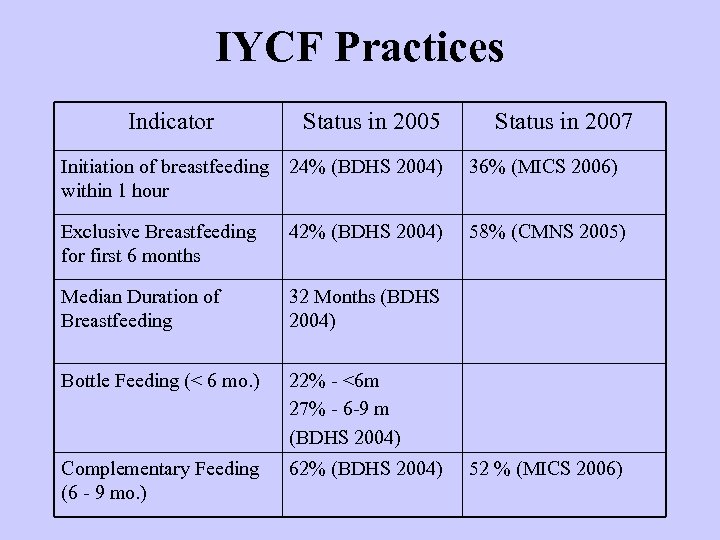 IYCF Practices Indicator Status in 2005 Status in 2007 Initiation of breastfeeding 24% (BDHS