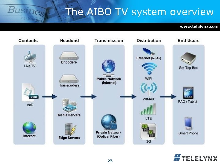 The AIBO TV system overview www. telelynx. com 23 