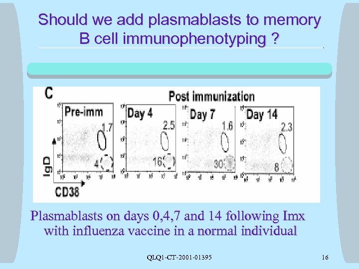 Should we add plasmablasts to memory B cell immunophenotyping ? Plasmablasts on days 0,