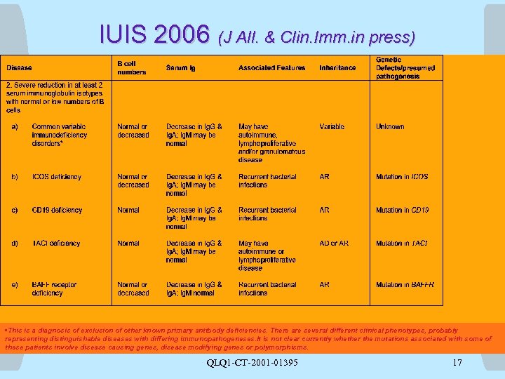 IUIS 2006 (J All. & Clin. Imm. in press) • This is a diagnosis