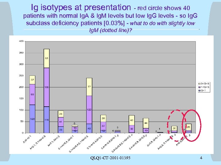 Ig isotypes at presentation - red circle shows 40 patients with normal Ig. A
