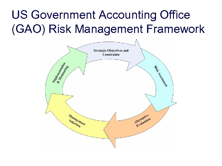 US Government Accounting Office (GAO) Risk Management Framework 