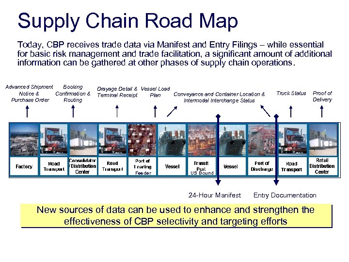 Supply Chain Road Map Today, CBP receives trade data via Manifest and Entry Filings