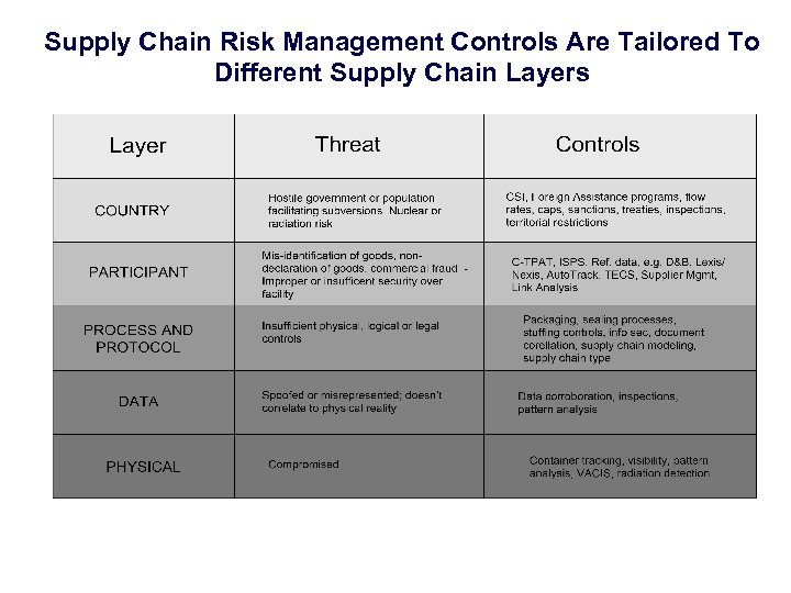 Supply Chain Risk Management Controls Are Tailored To Different Supply Chain Layers 