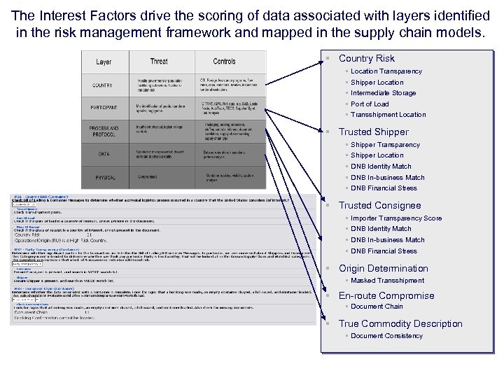 The Interest Factors drive the scoring of data associated with layers identified in the