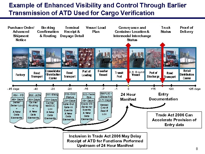 Example of Enhanced Visibility and Control Through Earlier Transmission of ATD Used for Cargo