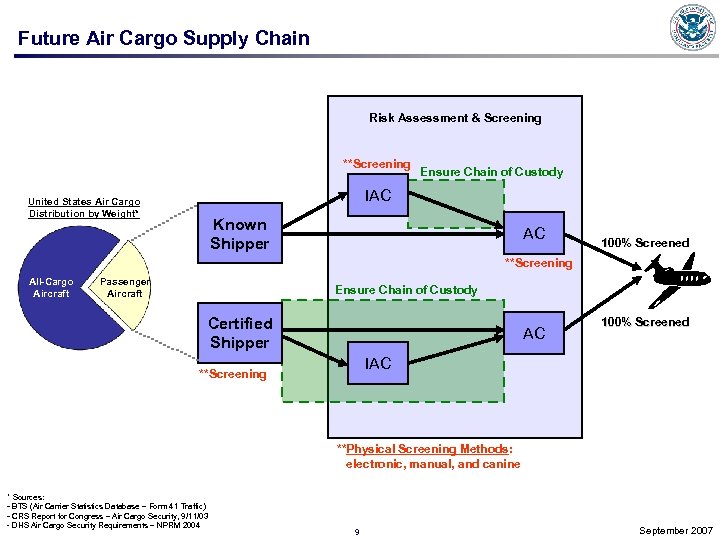 Future Air Cargo Supply Chain Risk Assessment & Screening **Screening Ensure Chain of Custody