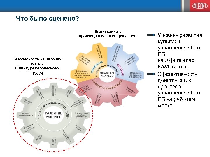 Что было оценено? Безопасность производственных процессов Безопасность на рабочих местах (Культура безопасного труда) Уровень