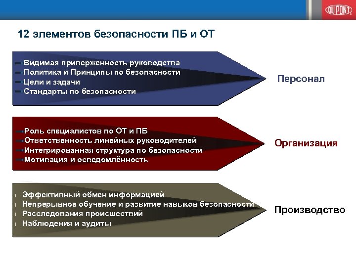 12 элементов безопасности ПБ и ОТ Видимая приверженность руководства Политика и Принципы по безопасности