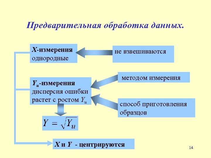 Предварительная обработка данных. X-измерения однородные Yи-измерения дисперсия ошибки растет с ростом Yи не взвешиваются