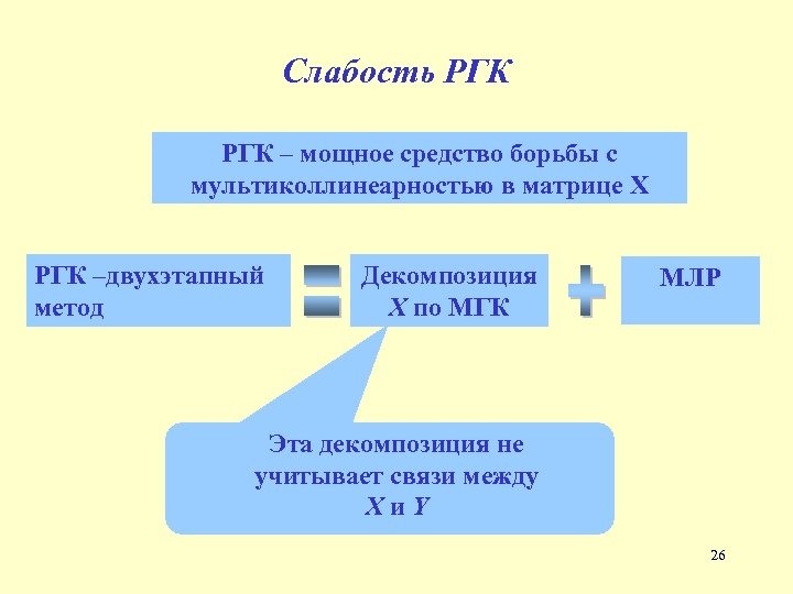 Слабость РГК – мощное средство борьбы с мультиколлинеарностью в матрице X РГК –двухэтапный метод