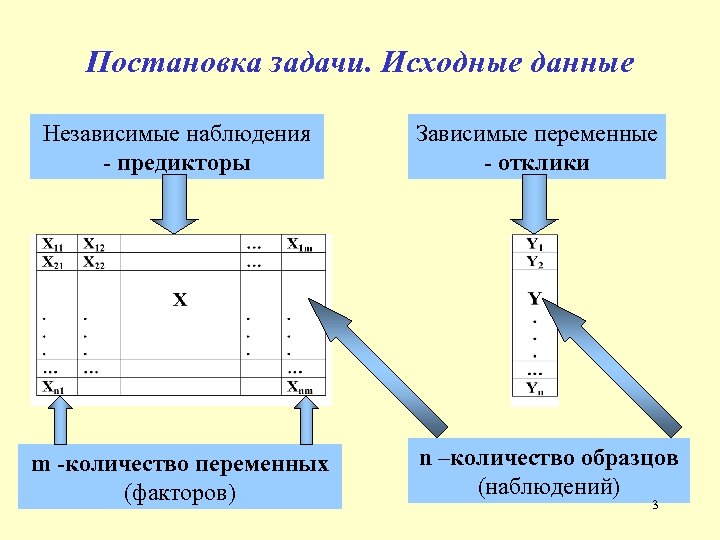 Постановка задачи. Исходные данные Независимые наблюдения - предикторы m -количество переменных (факторов) Зависимые переменные