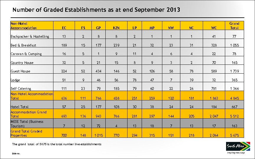 Number of Graded Establishments as at end September 2013 Non-Hotel Accommodation EC FS GP