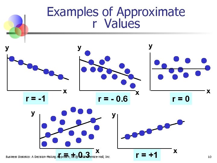Examples of Approximate r Values y y y r = -1 x r =