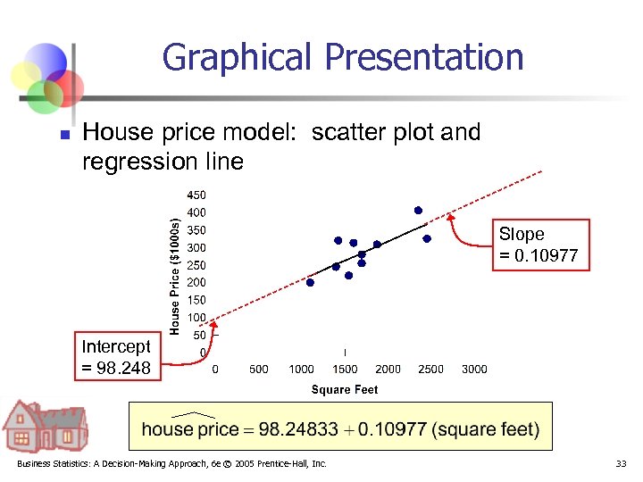 Graphical Presentation n House price model: scatter plot and regression line Slope = 0.