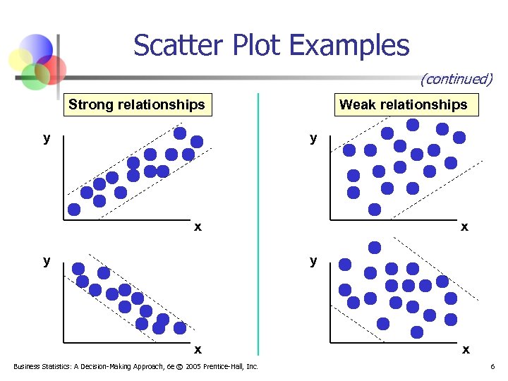 Scatter Plot Examples (continued) Strong relationships y Weak relationships y x y x Business