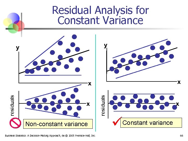 Residual Analysis for Constant Variance y y x x Non-constant variance Business Statistics: A