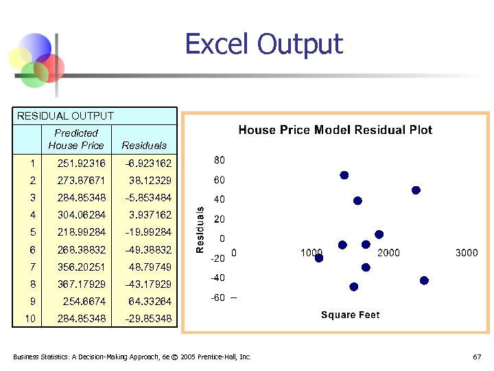 Excel Output RESIDUAL OUTPUT Predicted House Price Residuals 1 251. 92316 -6. 923162 2