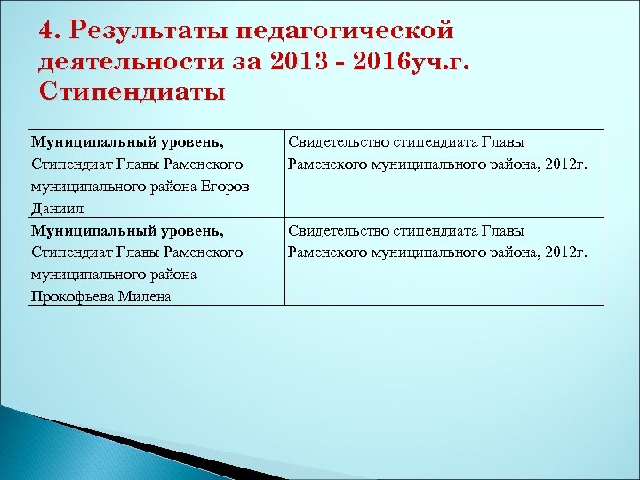 4. Результаты педагогической деятельности за 2013 2016 уч. г. Стипендиаты Муниципальный уровень, Стипендиат Главы