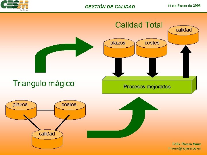 15 de Enero de 2008 GESTIÓN DE CALIDAD Calidad Total plazos Triangulo mágico plazos