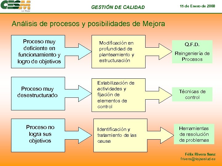 GESTIÓN DE CALIDAD 15 de Enero de 2008 Análisis de procesos y posibilidades de