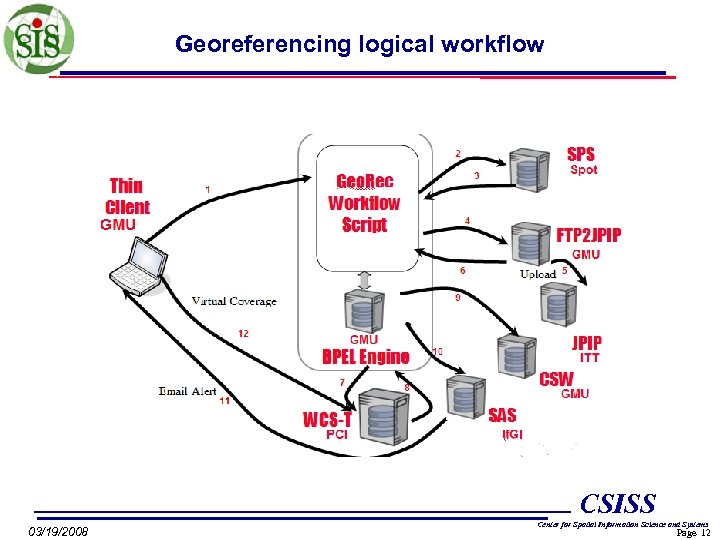 Georeferencing logical workflow CSISS 03/19/2008 Center for Spatial Information Science and Systems Page 12