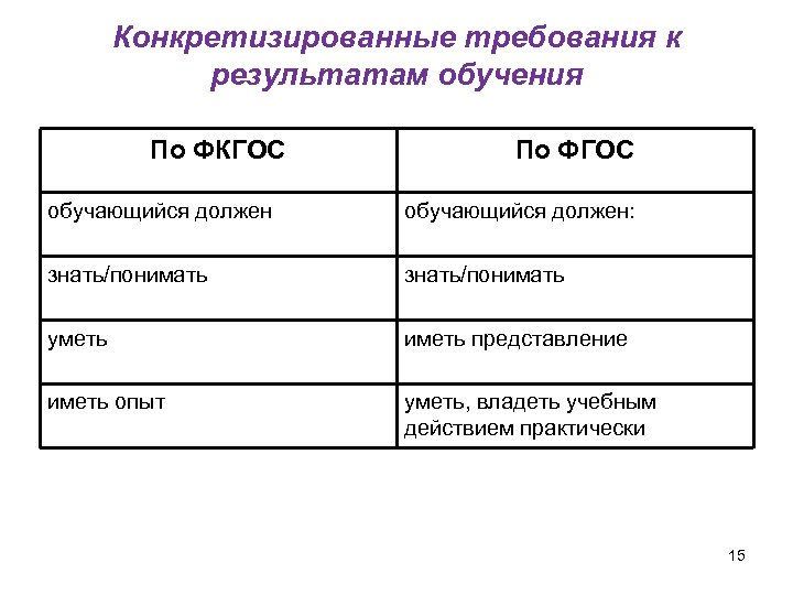 Конкретизированные требования к результатам обучения По ФКГОС По ФГОС обучающийся должен: знать/понимать уметь иметь