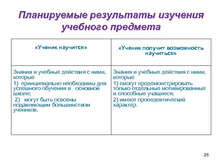 Планируемые результаты изучения учебного предмета «Ученик научится» «Ученик получит возможность научиться» Знания и учебные