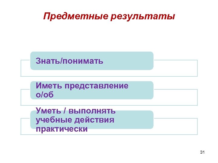 Предметные результаты Знать/понимать Иметь представление о/об Уметь / выполнять учебные действия практически 31 