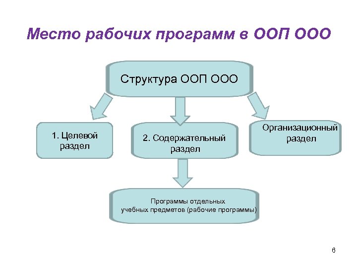 Место рабочих программ в ООП ООО Структура ООП ООО 1. Целевой раздел 2. Содержательный