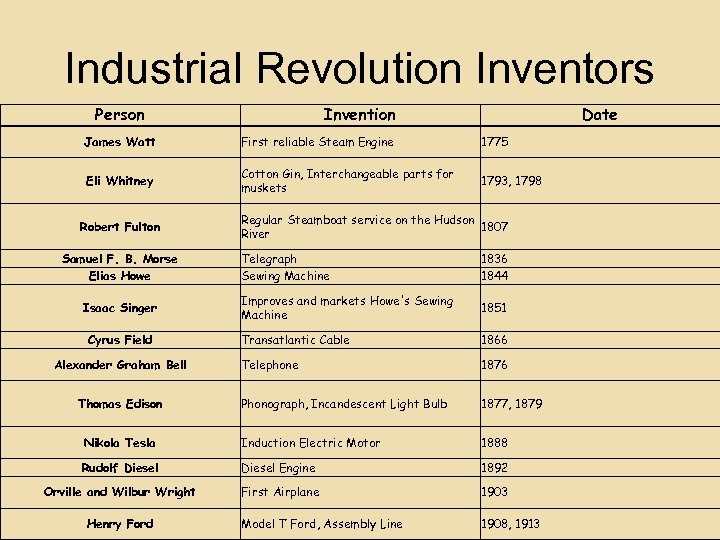 Industrial Revolution Inventors Person Invention Date James Watt First reliable Steam Engine 1775 Eli
