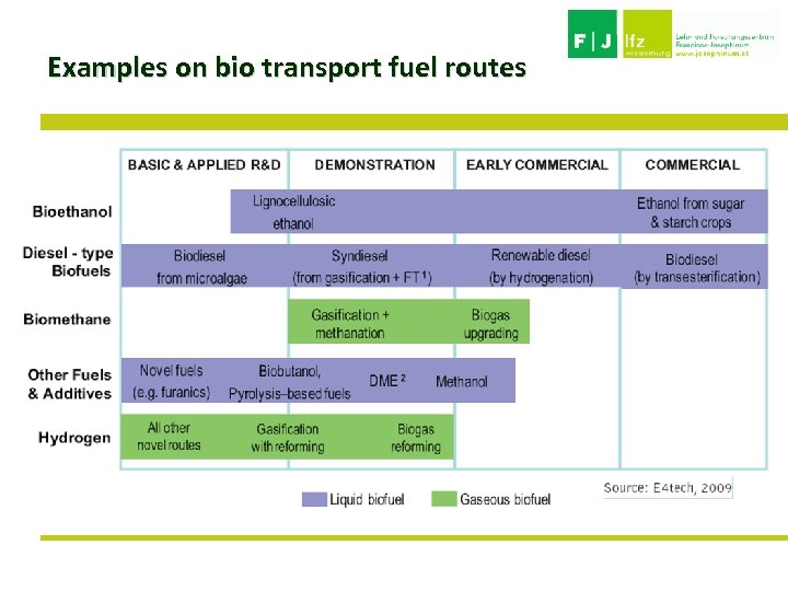 Examples on bio transport fuel routes 