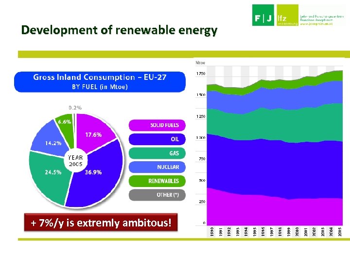 Development of renewable energy + 7%/y is extremly ambitous! 