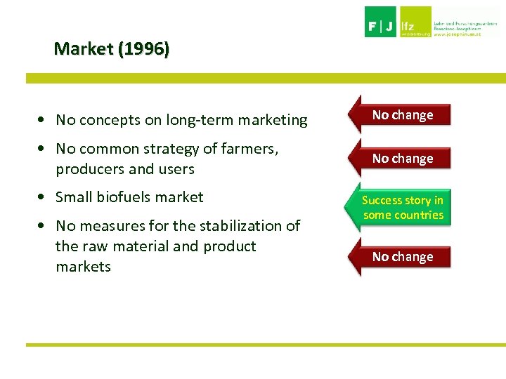 Market (1996) • No concepts on long-term marketing No change • No common strategy