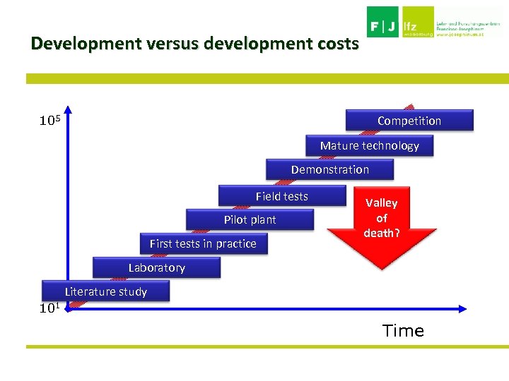 Development versus development costs 105 Competition Mature technology 104 Demonstration Field tests Pilot plant