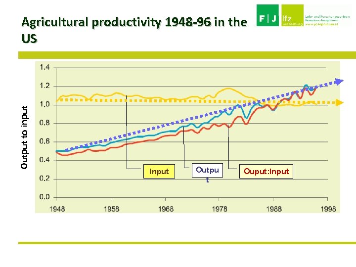 Output to input Agricultural productivity 1948 -96 in the US Input Outpu t Ouput: