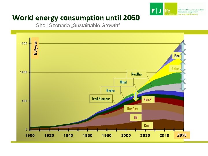 World energy consumption until 2060 EJ/year Shell Scenario „Sustainable Growth“ 2050 