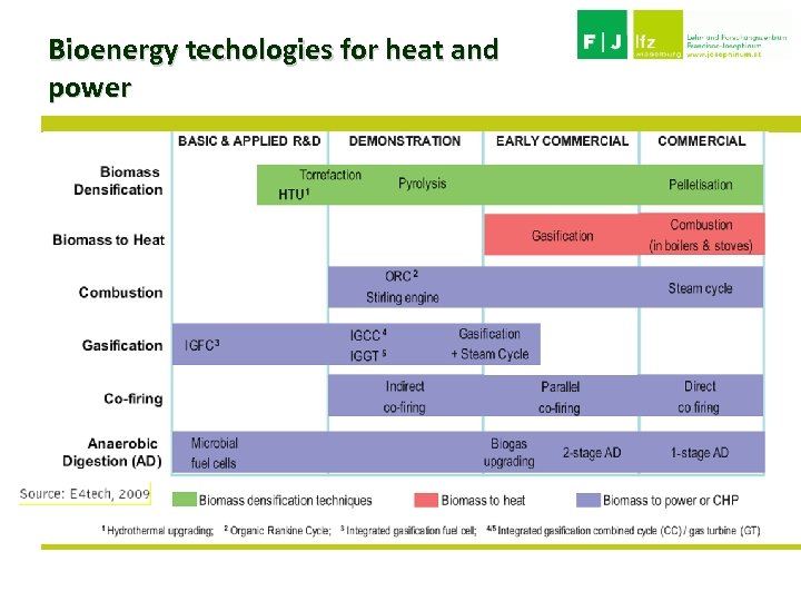 Bioenergy techologies for heat and power 