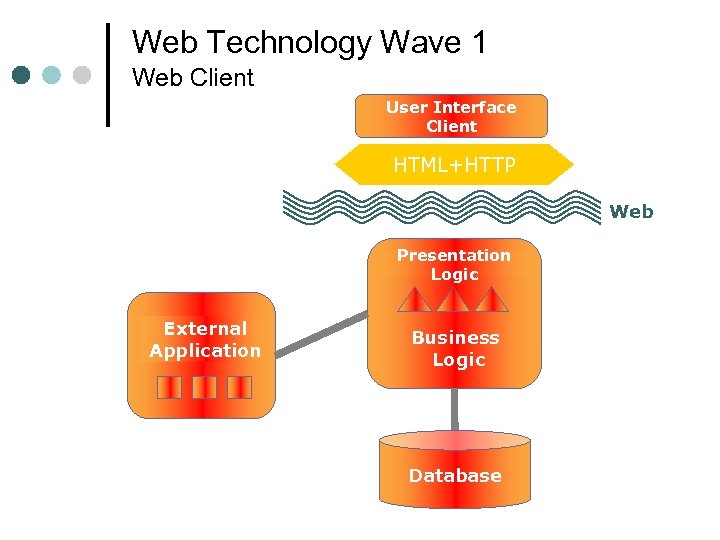 Web Technology Wave 1 Web Client User Interface Client HTML+HTTP Web Presentation Logic External