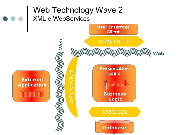 Web Technology Wave 2 XML e Web. Services User Interface Client Web HTML+HTTP Presentation