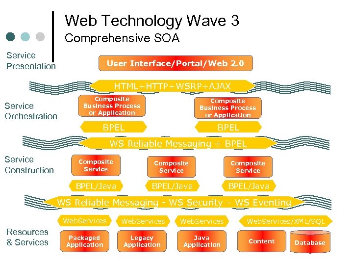 Web Technology Wave 3 Comprehensive SOA Service Presentation User Interface/Portal/Web 2. 0 HTML+HTTP+WSRP+AJAX Composite