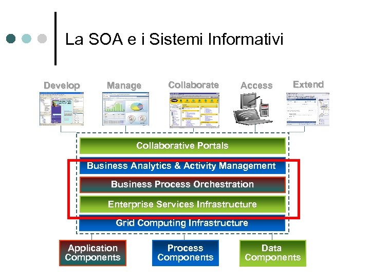 La SOA e i Sistemi Informativi Develop Manage Collaborate Access Extend Collaborative Portals Business