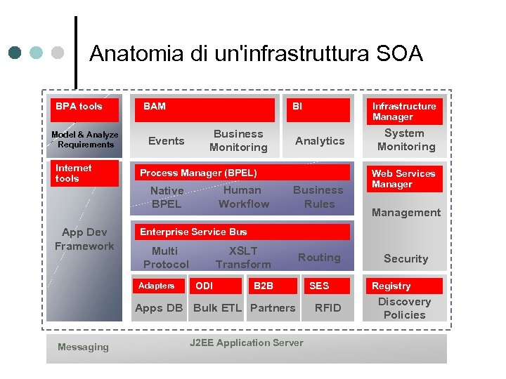 Anatomia di un'infrastruttura SOA BPA tools MANAGEMENT & Model & Analyze MONITORING Requirements Internet