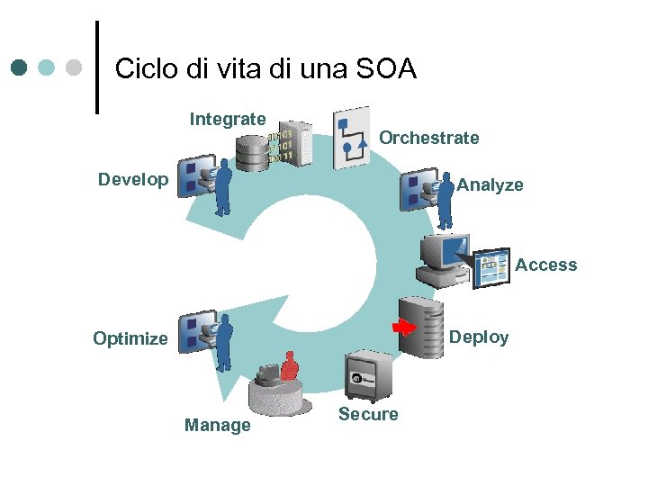 Ciclo di vita di una SOA Integrate Orchestrate Develop Analyze Access Deploy Optimize Manage