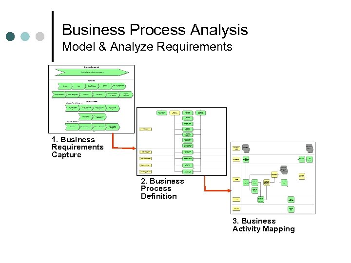 Business Process Analysis Model & Analyze Requirements 1. Business Requirements Capture 2. Business Process
