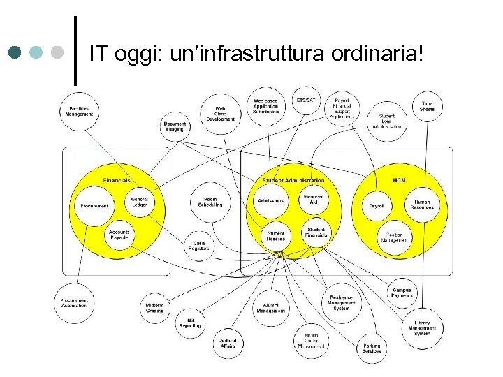 IT oggi: un’infrastruttura ordinaria! 
