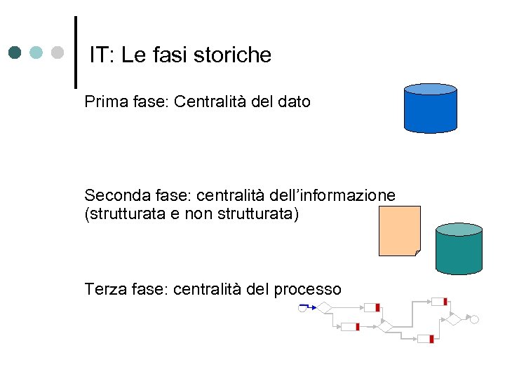 IT: Le fasi storiche Prima fase: Centralità del dato Seconda fase: centralità dell’informazione (strutturata