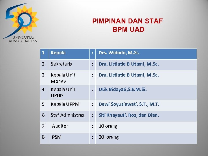 PIMPINAN DAN STAF BPM UAD 1 Kepala : Drs. Widodo, M. Si. 2 Sekretaris