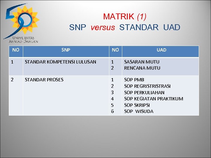 MATRIK (1) SNP versus STANDAR UAD NO SNP NO UAD 1 STANDAR KOMPETENSI LULUSAN
