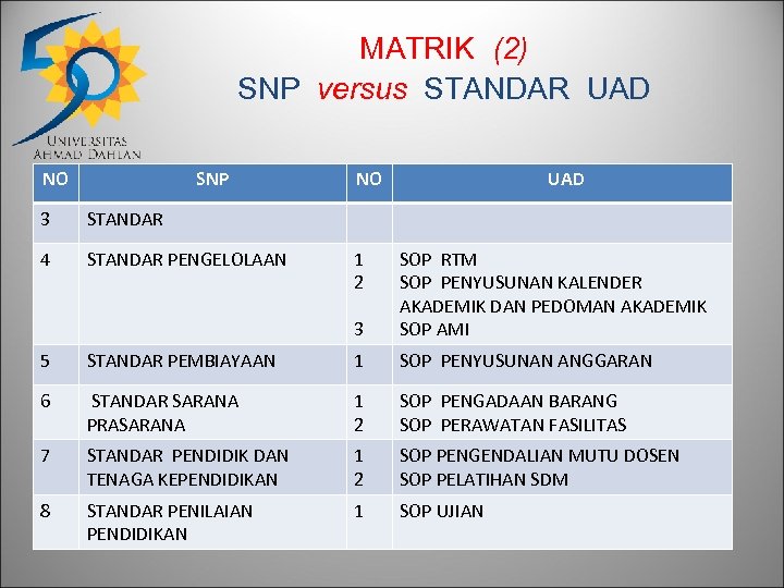 MATRIK (2) SNP versus STANDAR UAD NO SNP 3 STANDAR PENGELOLAAN UAD STANDAR 4